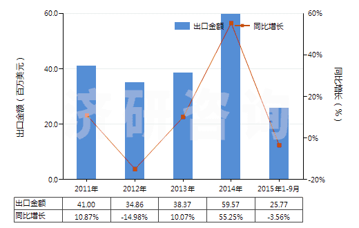 2011-2015年9月中國硬質(zhì)橡膠制品(HS40170020)出口總額及增速統(tǒng)計